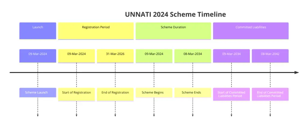 Timeline of the UNNATI 2024 Scheme, showing key dates for launch, registration period, scheme duration, and committed liabilities period