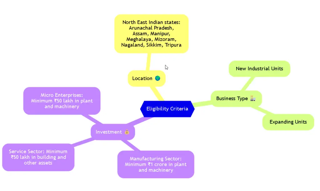 Mindmap illustrating the eligibility criteria for the UNNATI 2024 Scheme, including location in North East Indian states, types of businesses, and investment requirements.