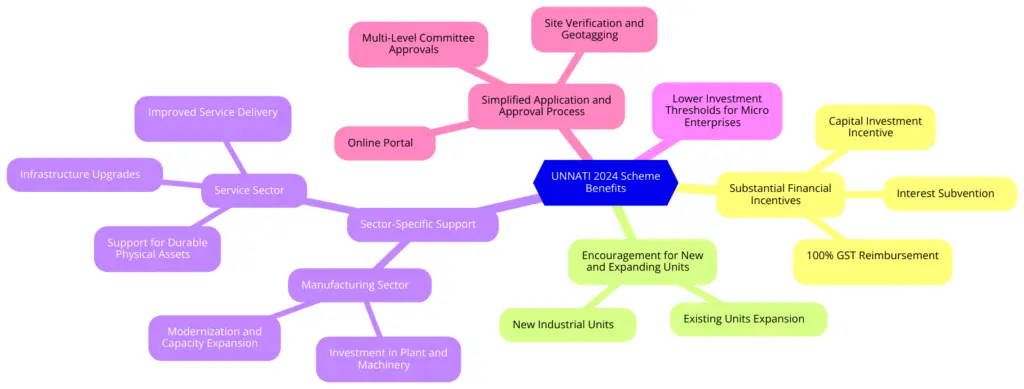 Mindmap diagram illustrating the specific benefits of the UNNATI 2024 Scheme, including financial incentives, support for new and expanding units, sector-specific support, lower investment thresholds for micro enterprises, and a simplified application process.